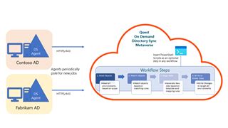 ODM Migration & Non-volatile Matter|odm for active directory.